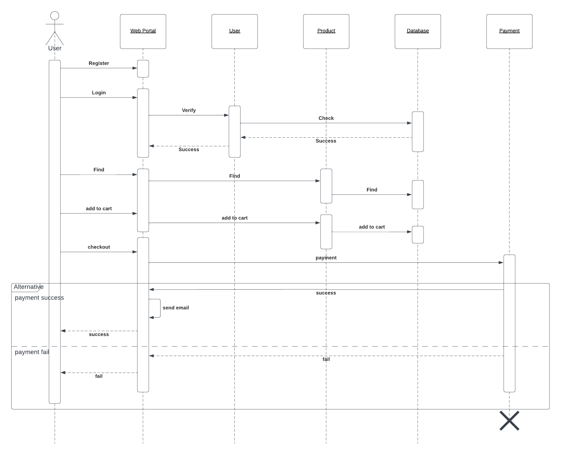 Sequence Diagram - Design Patterns